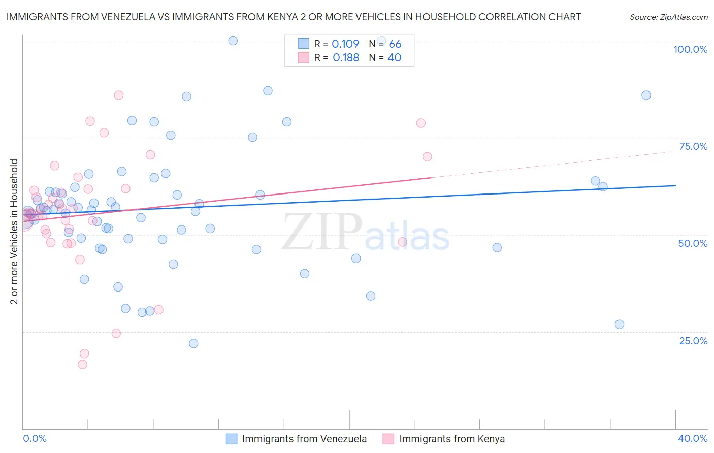 Immigrants from Venezuela vs Immigrants from Kenya 2 or more Vehicles in Household