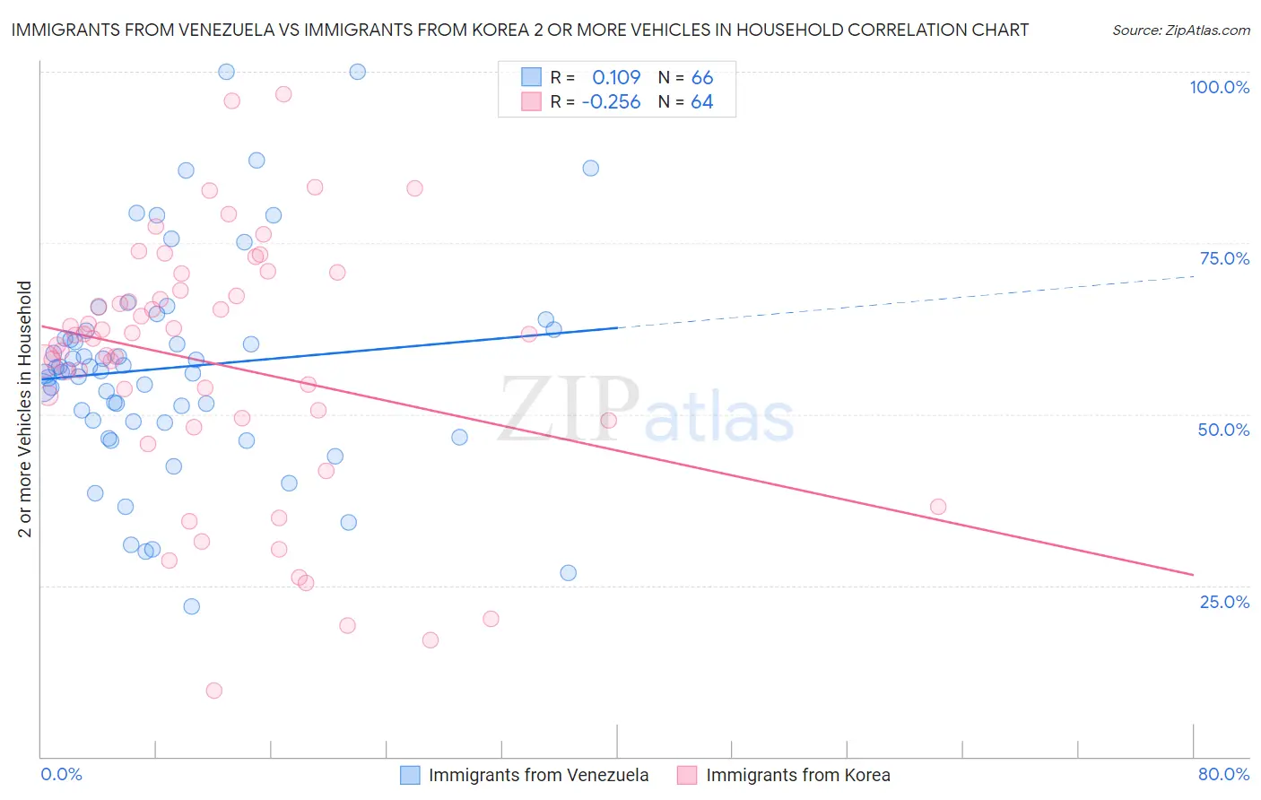 Immigrants from Venezuela vs Immigrants from Korea 2 or more Vehicles in Household