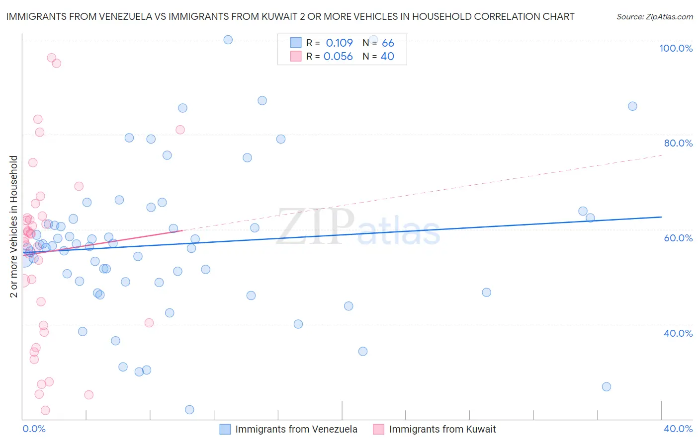 Immigrants from Venezuela vs Immigrants from Kuwait 2 or more Vehicles in Household