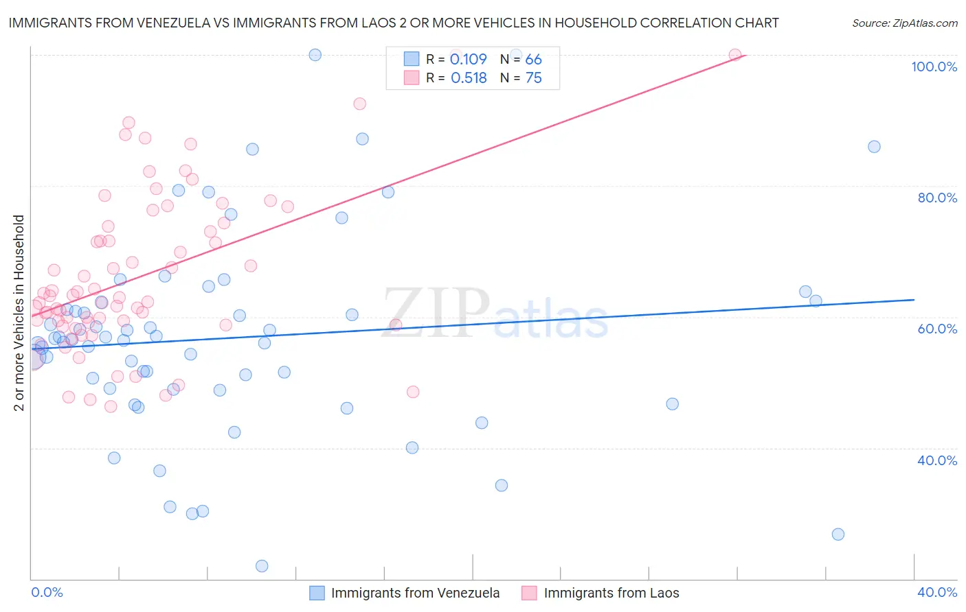 Immigrants from Venezuela vs Immigrants from Laos 2 or more Vehicles in Household