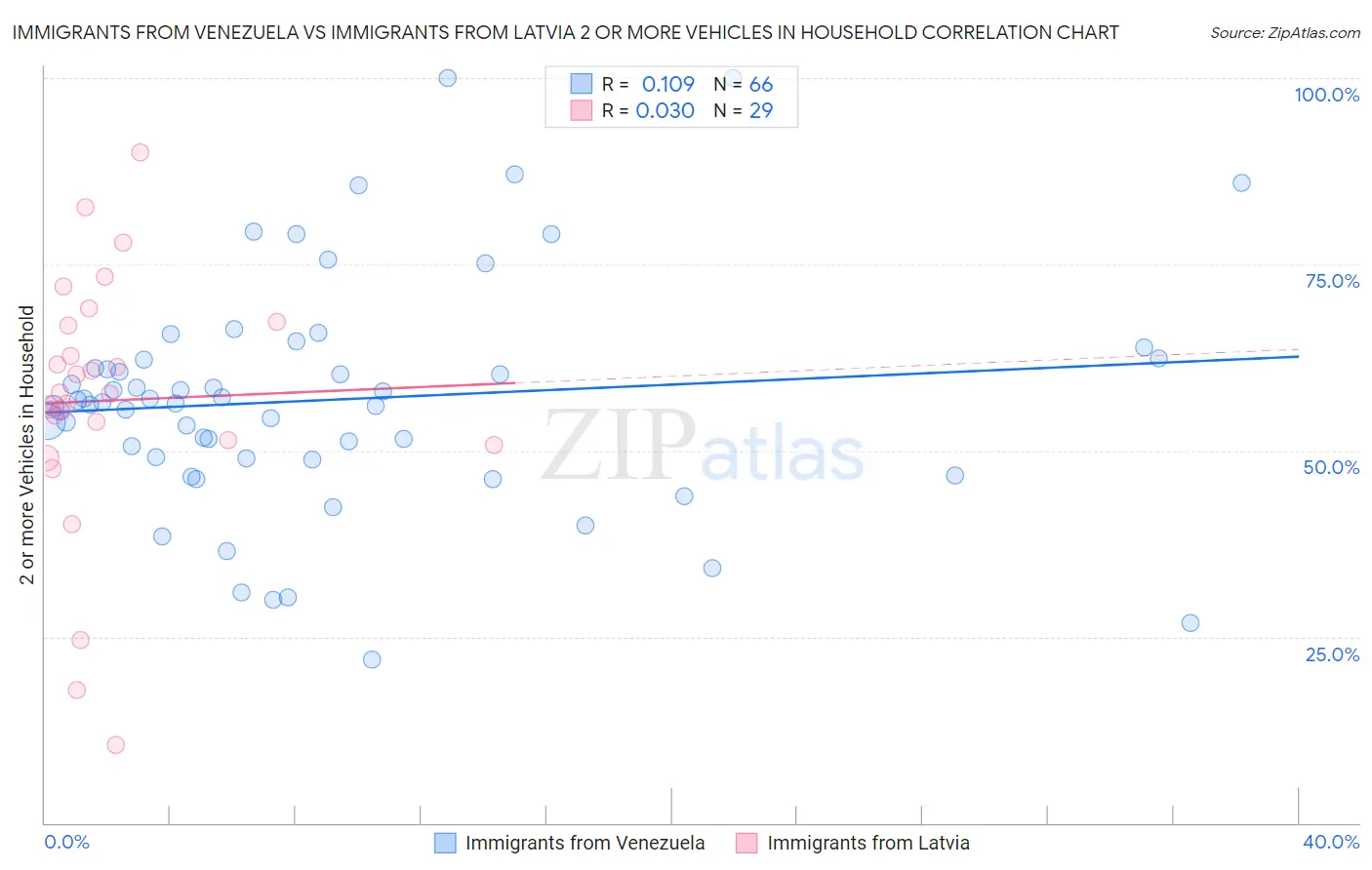 Immigrants from Venezuela vs Immigrants from Latvia 2 or more Vehicles in Household