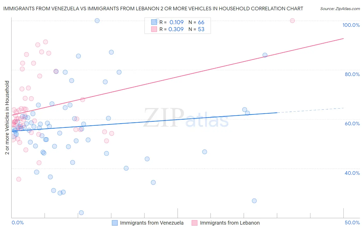 Immigrants from Venezuela vs Immigrants from Lebanon 2 or more Vehicles in Household