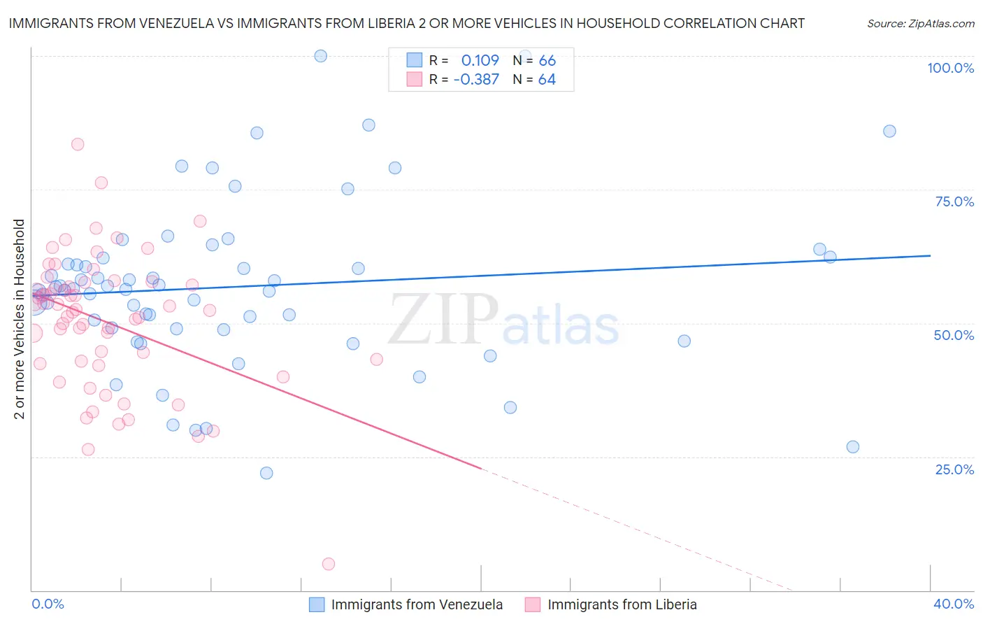 Immigrants from Venezuela vs Immigrants from Liberia 2 or more Vehicles in Household