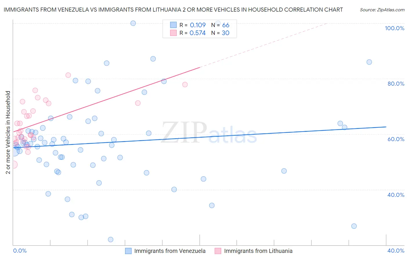 Immigrants from Venezuela vs Immigrants from Lithuania 2 or more Vehicles in Household