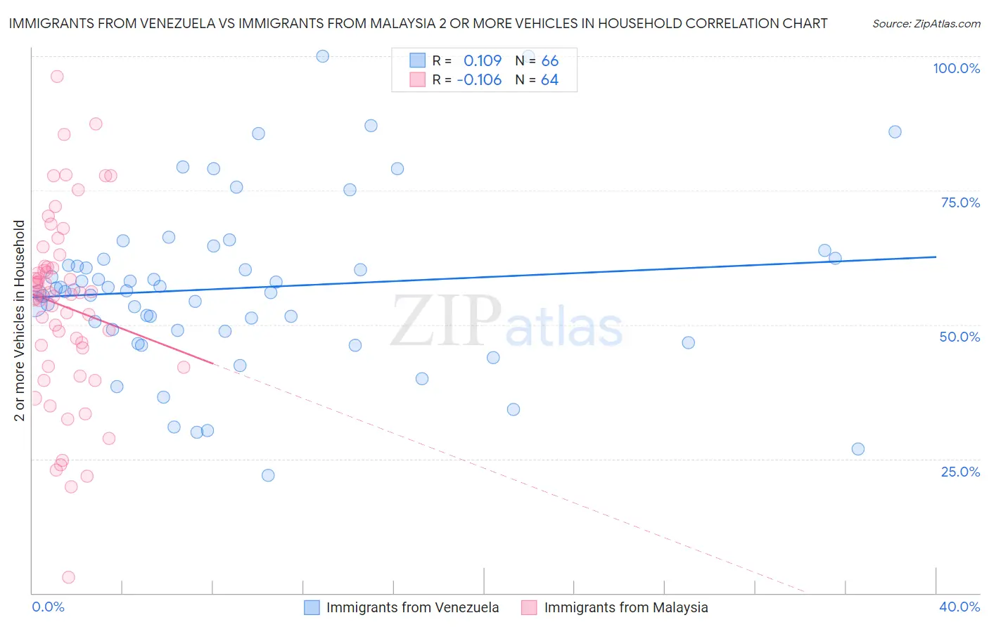 Immigrants from Venezuela vs Immigrants from Malaysia 2 or more Vehicles in Household