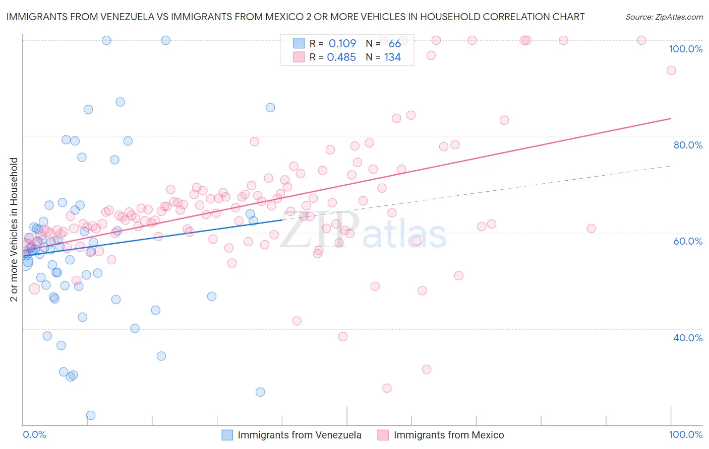 Immigrants from Venezuela vs Immigrants from Mexico 2 or more Vehicles in Household