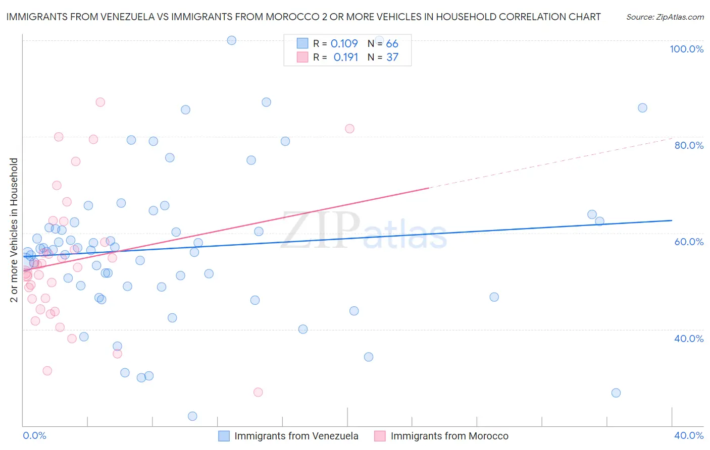 Immigrants from Venezuela vs Immigrants from Morocco 2 or more Vehicles in Household