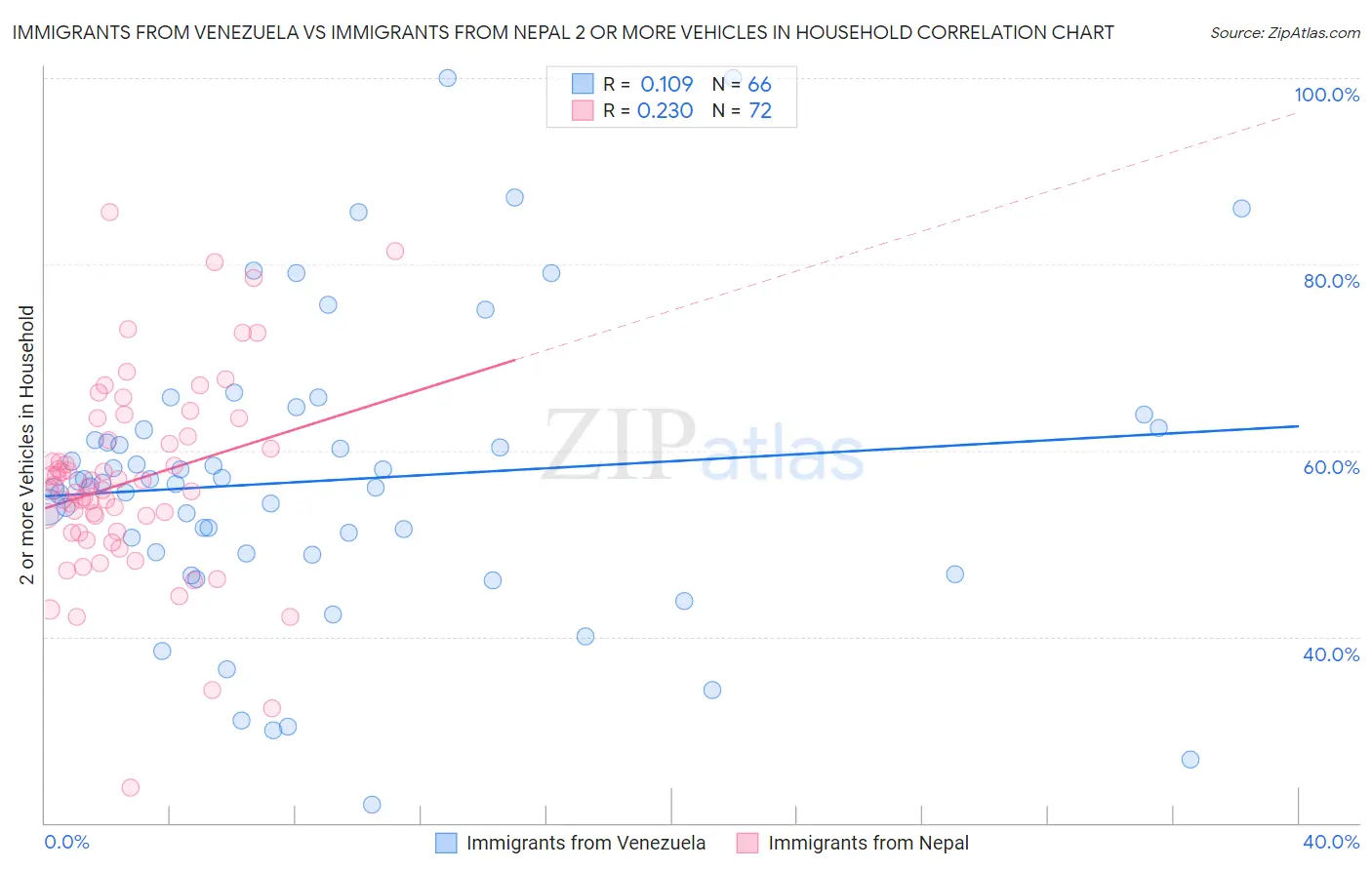 Immigrants from Venezuela vs Immigrants from Nepal 2 or more Vehicles in Household