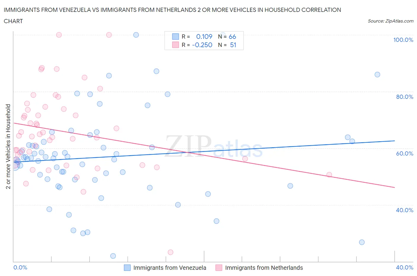Immigrants from Venezuela vs Immigrants from Netherlands 2 or more Vehicles in Household