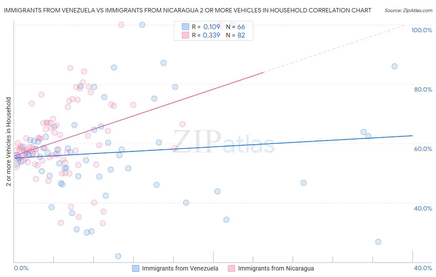 Immigrants from Venezuela vs Immigrants from Nicaragua 2 or more Vehicles in Household