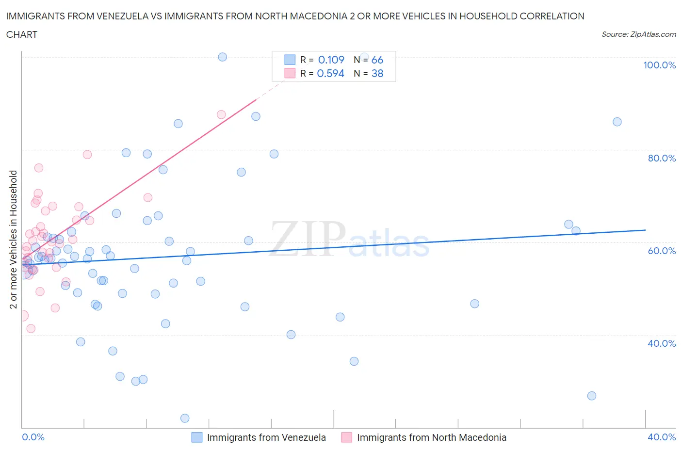 Immigrants from Venezuela vs Immigrants from North Macedonia 2 or more Vehicles in Household
