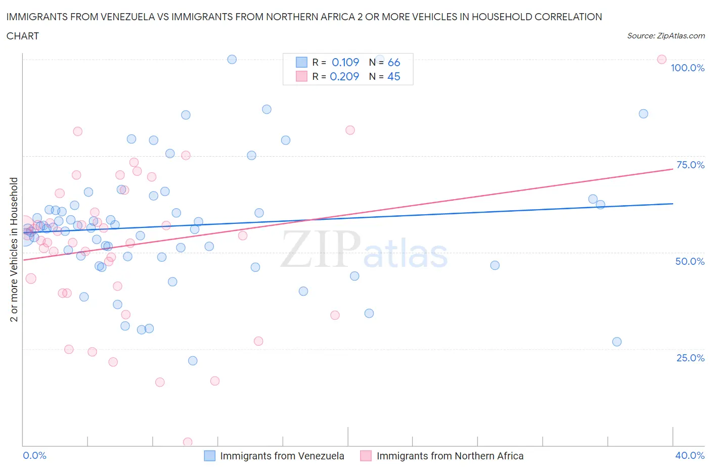 Immigrants from Venezuela vs Immigrants from Northern Africa 2 or more Vehicles in Household