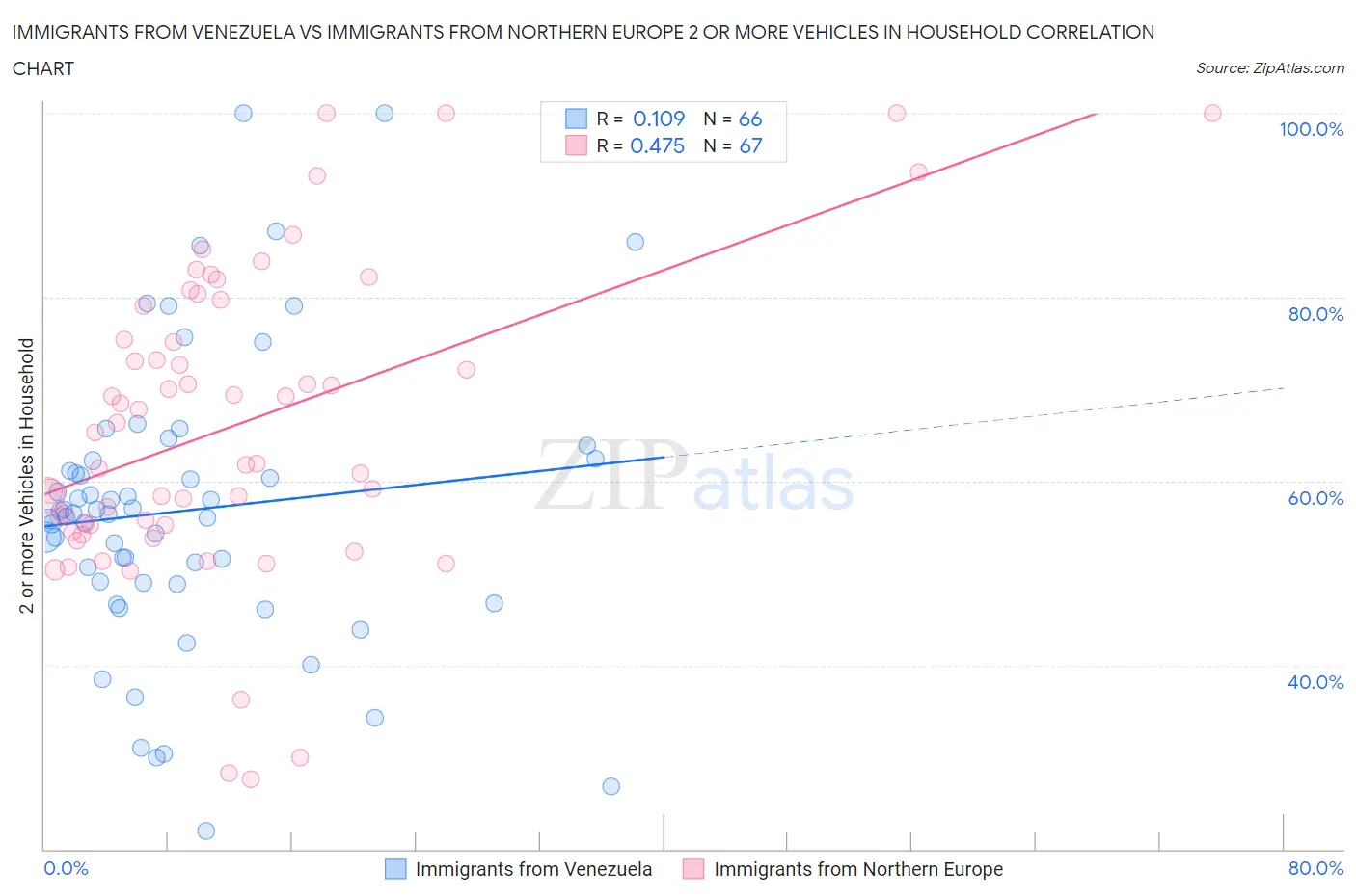 Immigrants from Venezuela vs Immigrants from Northern Europe 2 or more Vehicles in Household