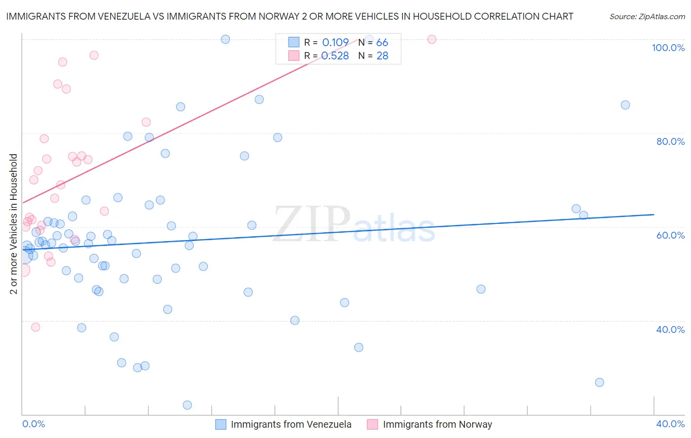 Immigrants from Venezuela vs Immigrants from Norway 2 or more Vehicles in Household