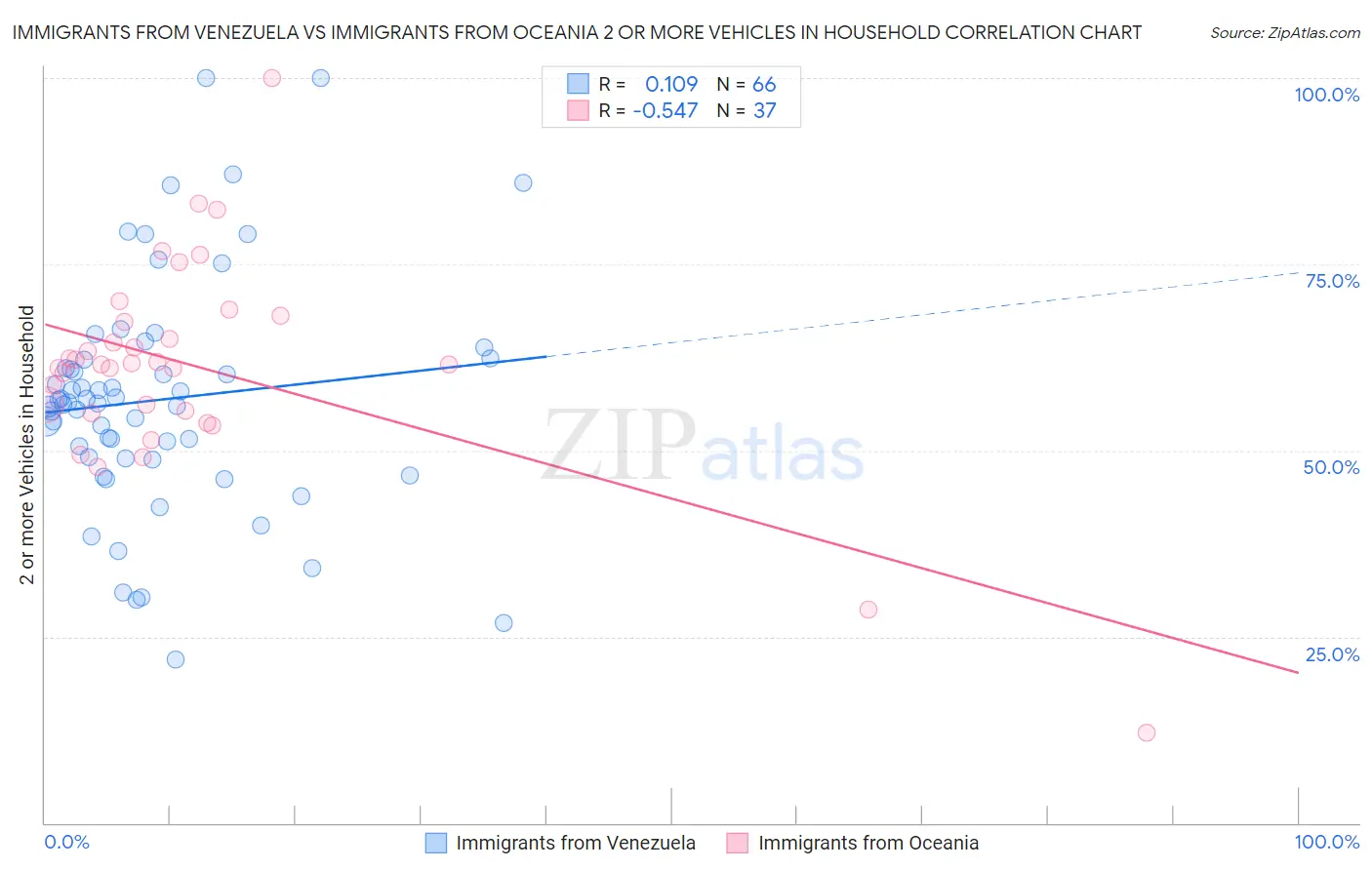 Immigrants from Venezuela vs Immigrants from Oceania 2 or more Vehicles in Household
