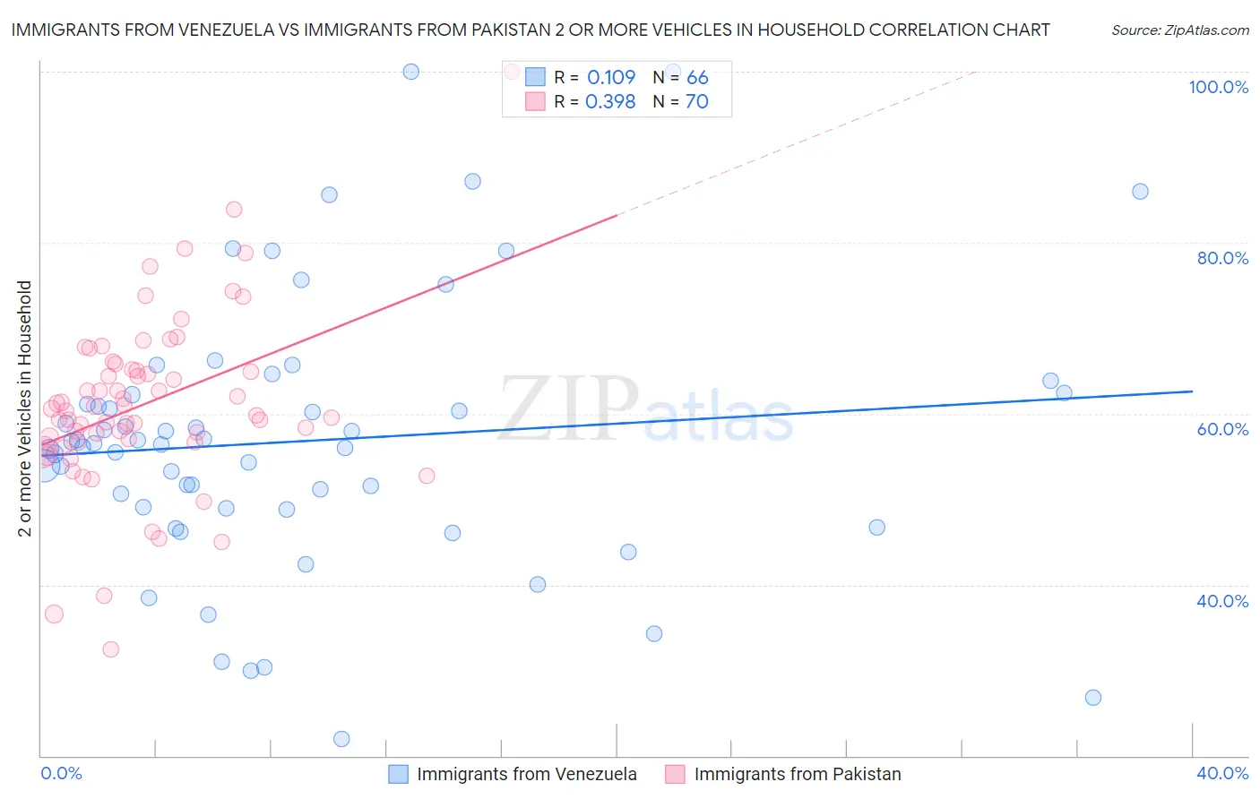 Immigrants from Venezuela vs Immigrants from Pakistan 2 or more Vehicles in Household