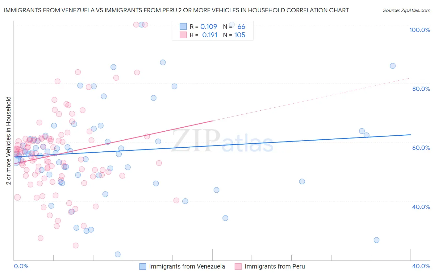 Immigrants from Venezuela vs Immigrants from Peru 2 or more Vehicles in Household