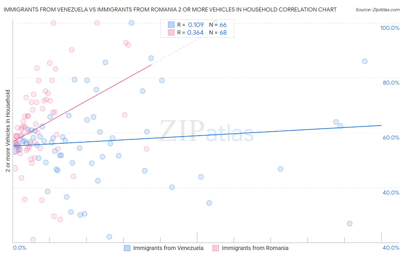 Immigrants from Venezuela vs Immigrants from Romania 2 or more Vehicles in Household
