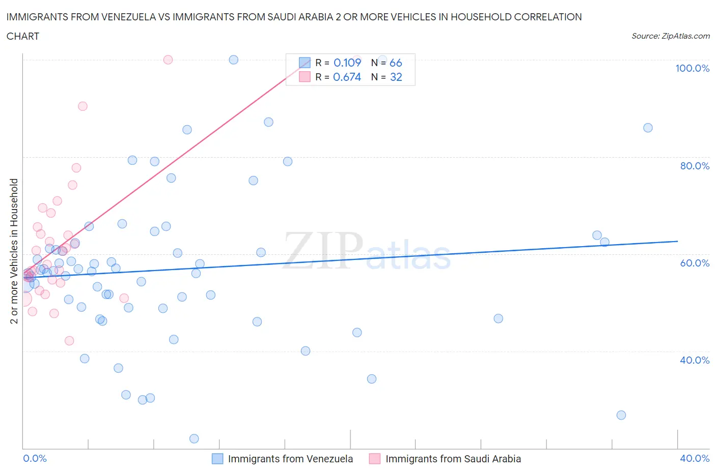 Immigrants from Venezuela vs Immigrants from Saudi Arabia 2 or more Vehicles in Household