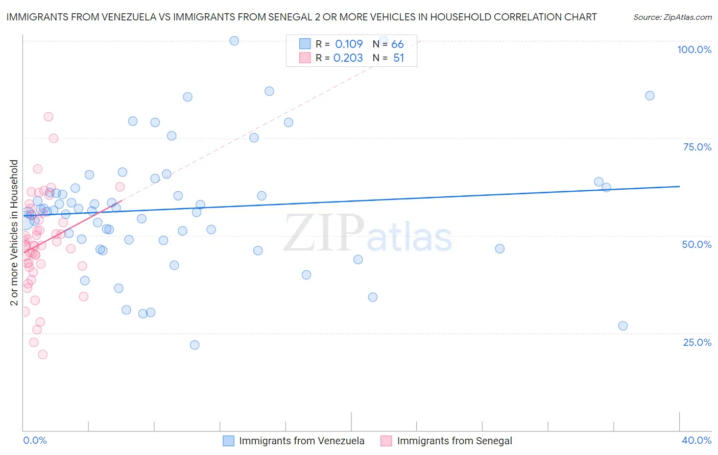 Immigrants from Venezuela vs Immigrants from Senegal 2 or more Vehicles in Household