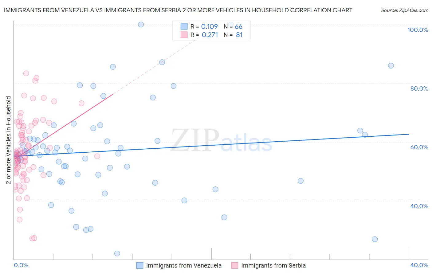 Immigrants from Venezuela vs Immigrants from Serbia 2 or more Vehicles in Household
