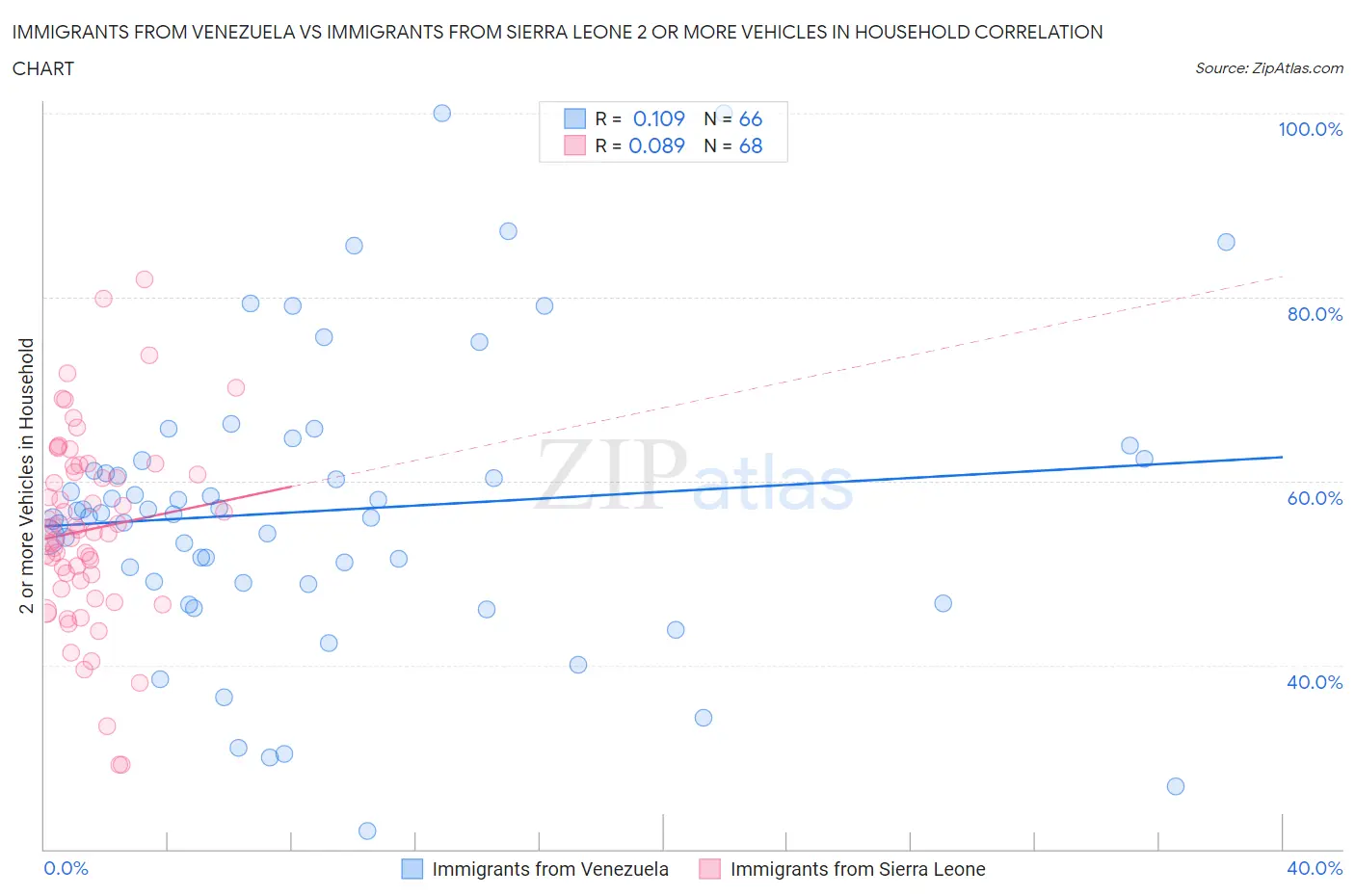 Immigrants from Venezuela vs Immigrants from Sierra Leone 2 or more Vehicles in Household