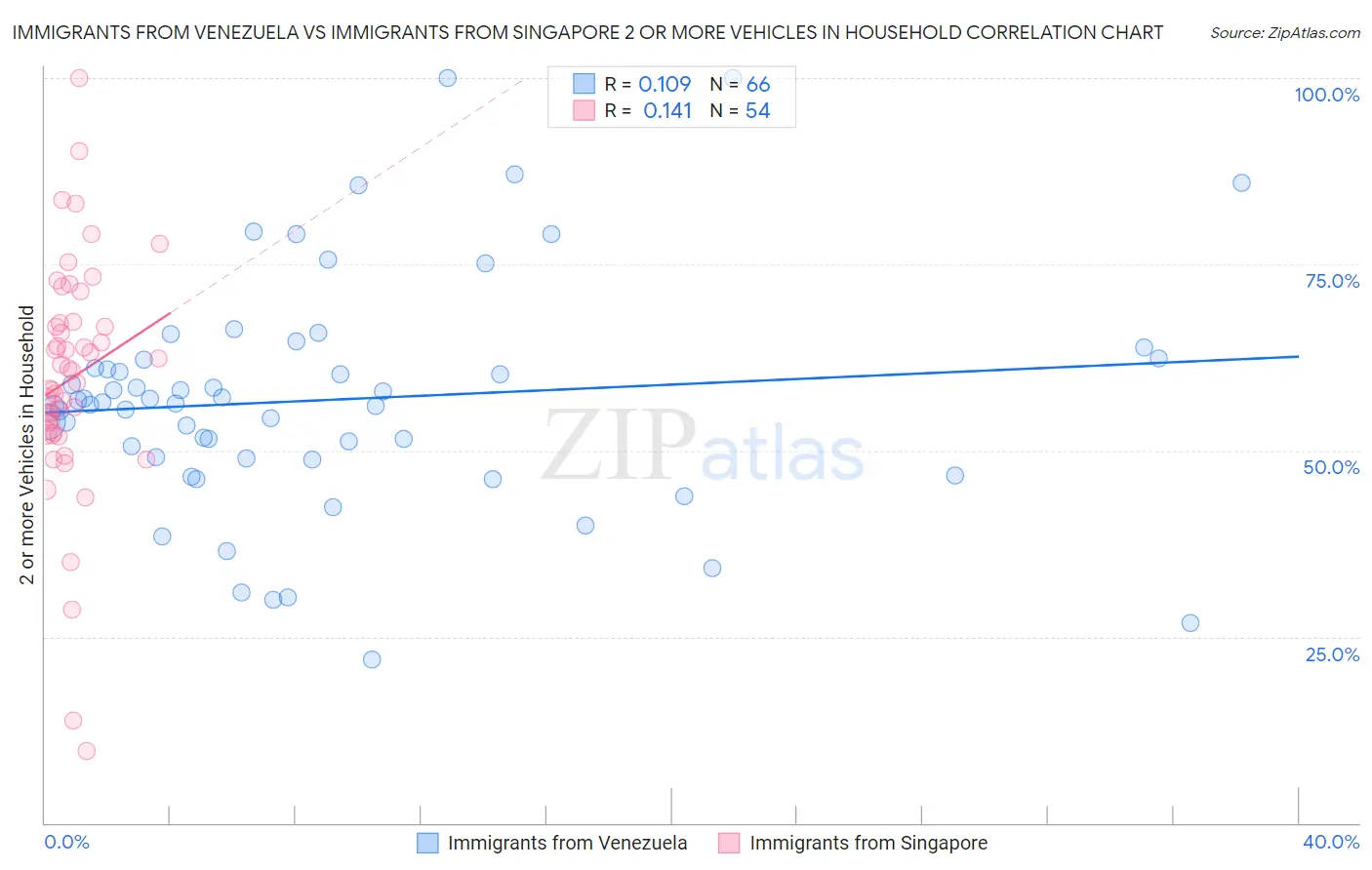Immigrants from Venezuela vs Immigrants from Singapore 2 or more Vehicles in Household