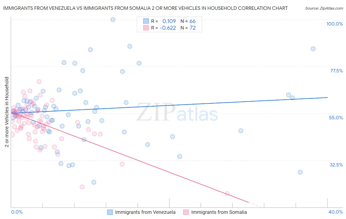 Immigrants from Venezuela vs Immigrants from Somalia 2 or more Vehicles in Household