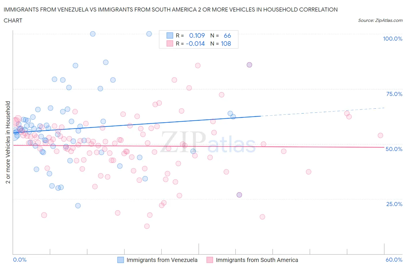 Immigrants from Venezuela vs Immigrants from South America 2 or more Vehicles in Household