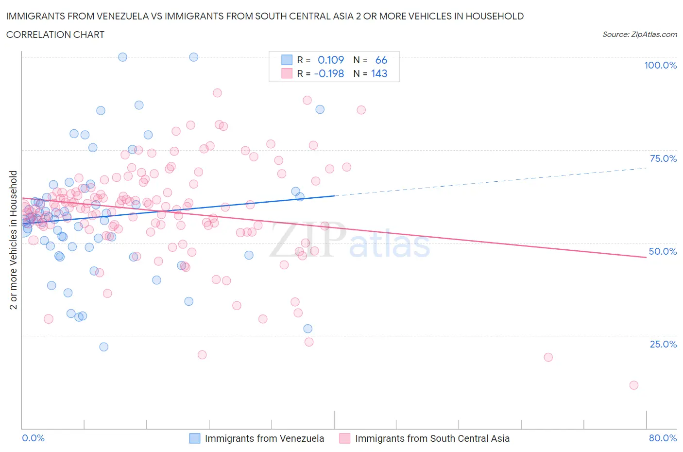 Immigrants from Venezuela vs Immigrants from South Central Asia 2 or more Vehicles in Household