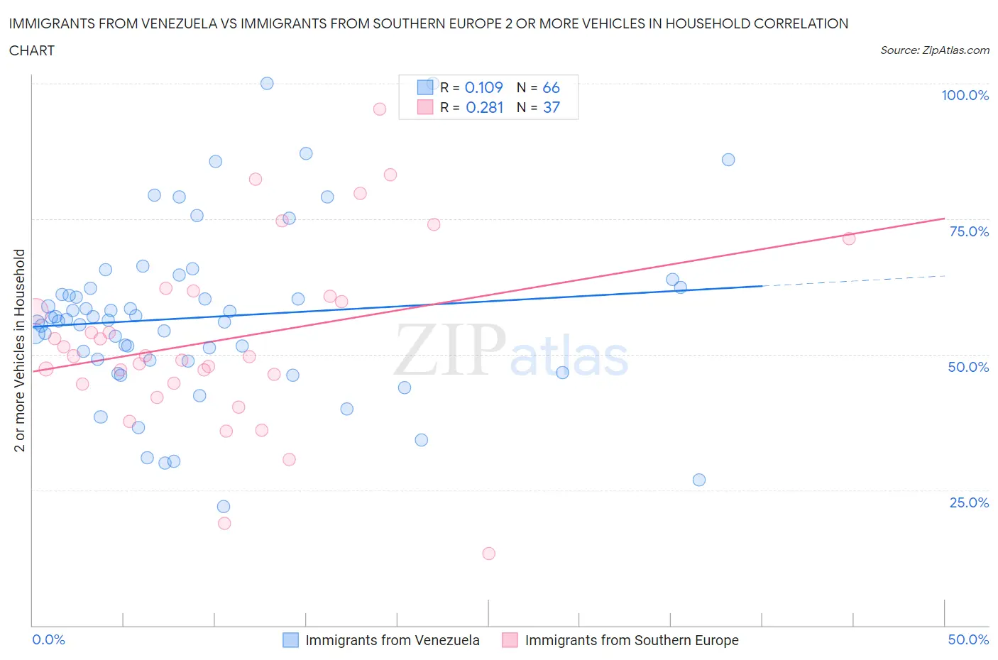 Immigrants from Venezuela vs Immigrants from Southern Europe 2 or more Vehicles in Household
