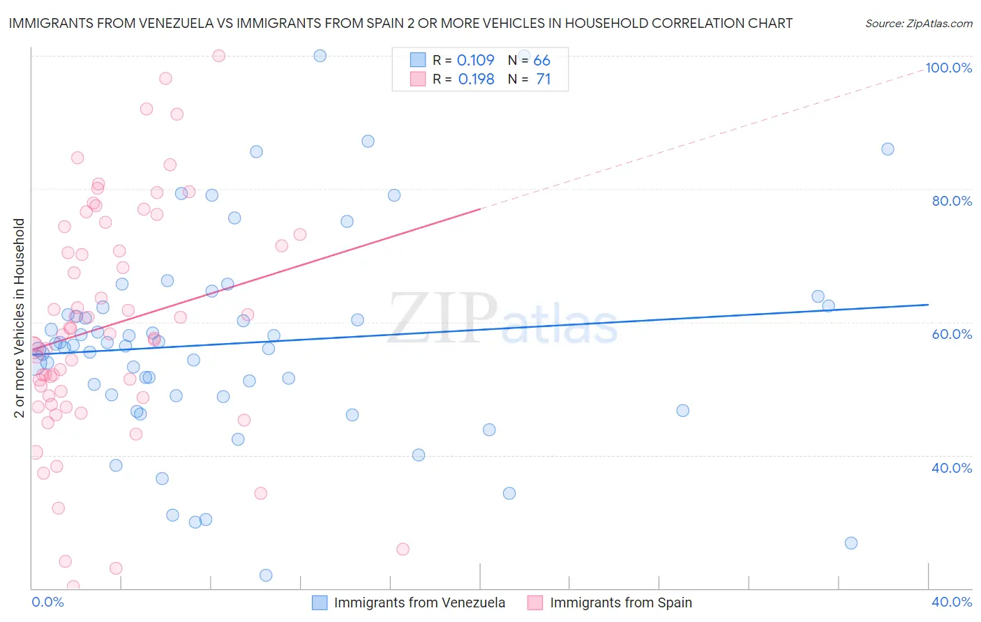 Immigrants from Venezuela vs Immigrants from Spain 2 or more Vehicles in Household