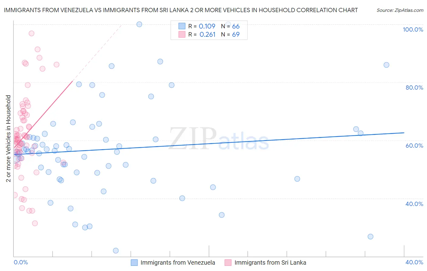 Immigrants from Venezuela vs Immigrants from Sri Lanka 2 or more Vehicles in Household