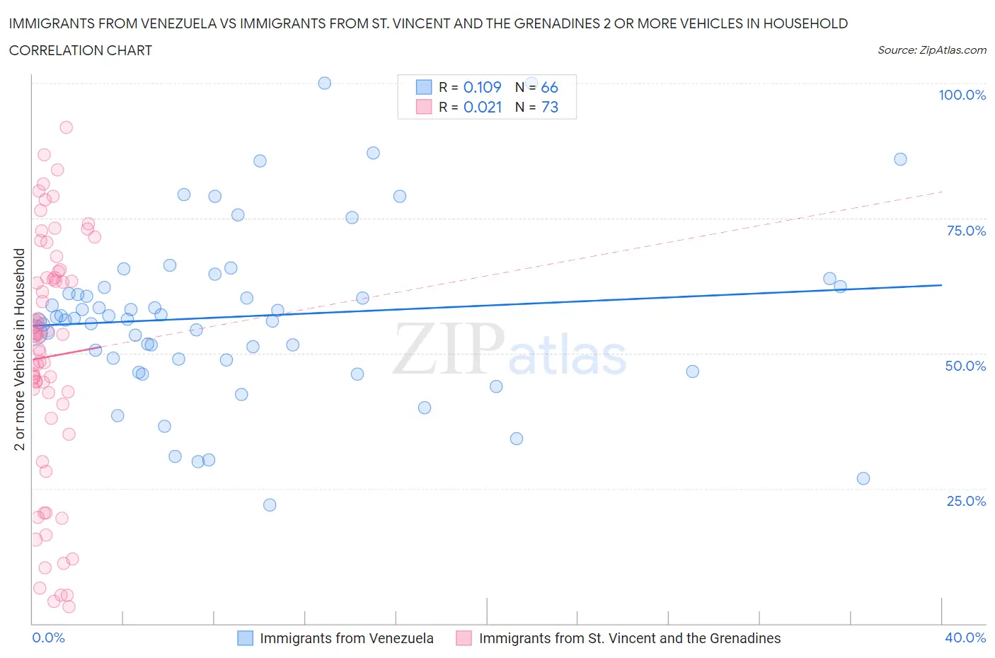 Immigrants from Venezuela vs Immigrants from St. Vincent and the Grenadines 2 or more Vehicles in Household