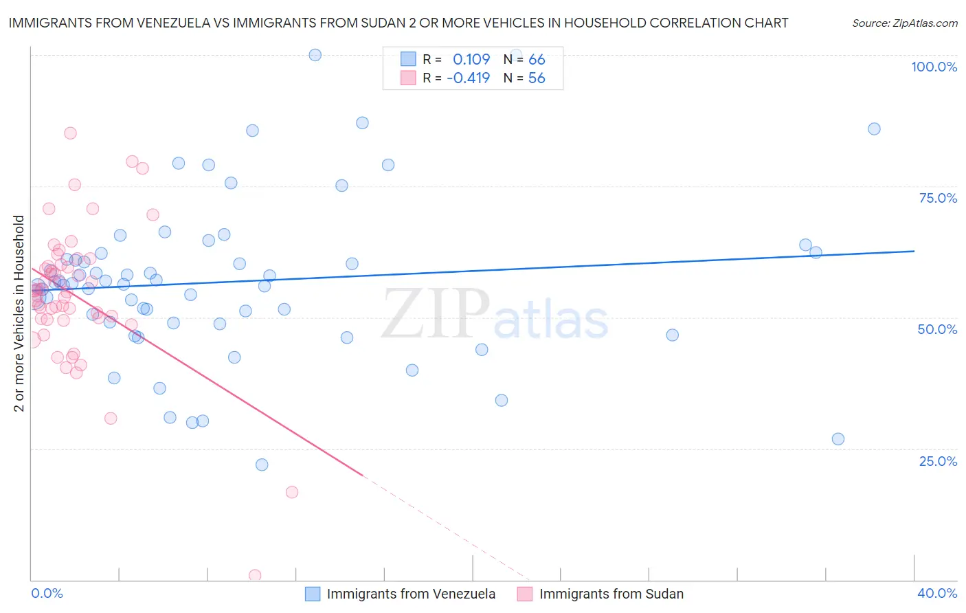 Immigrants from Venezuela vs Immigrants from Sudan 2 or more Vehicles in Household