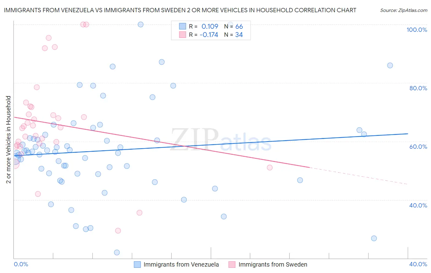 Immigrants from Venezuela vs Immigrants from Sweden 2 or more Vehicles in Household
