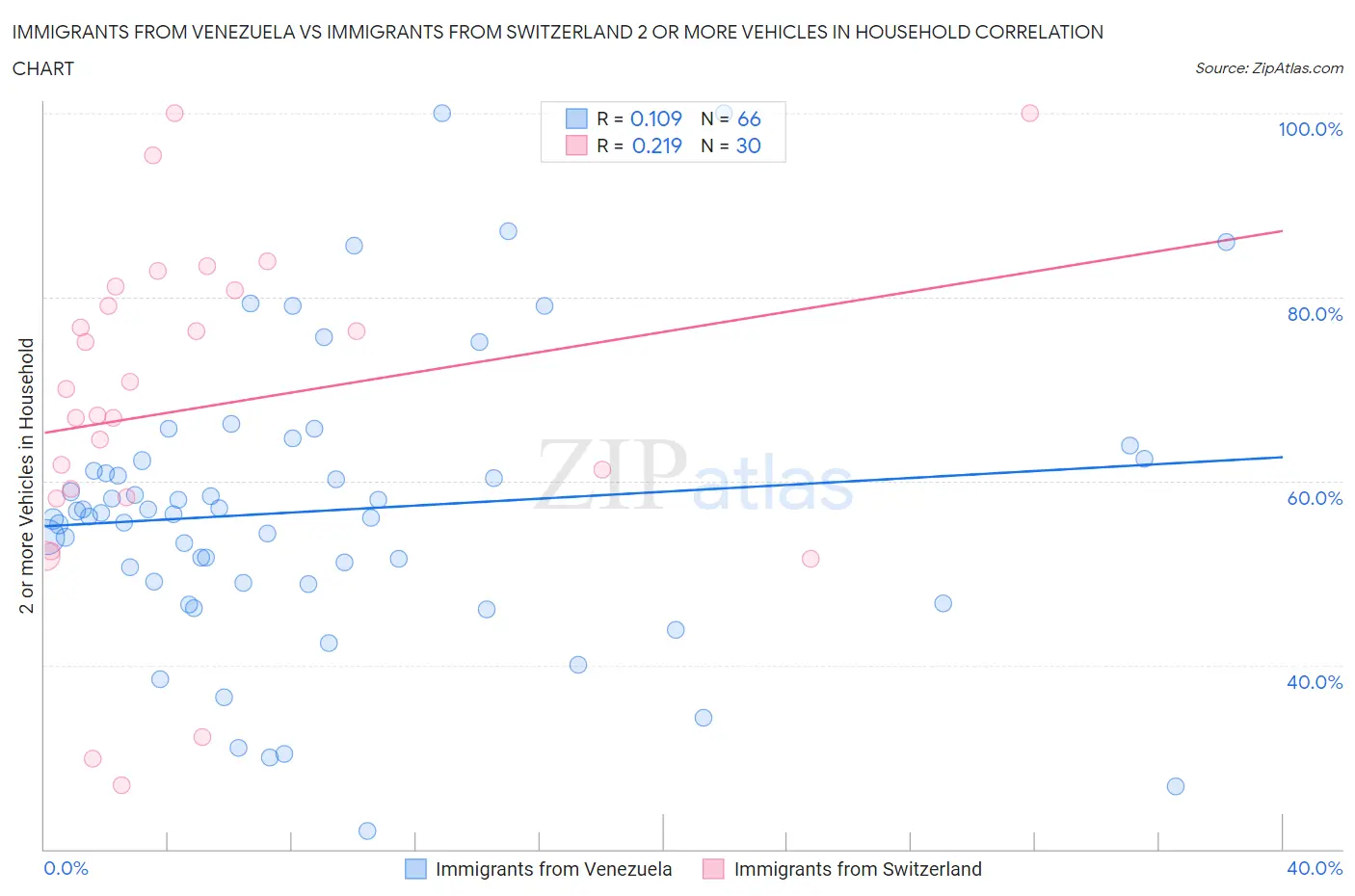 Immigrants from Venezuela vs Immigrants from Switzerland 2 or more Vehicles in Household