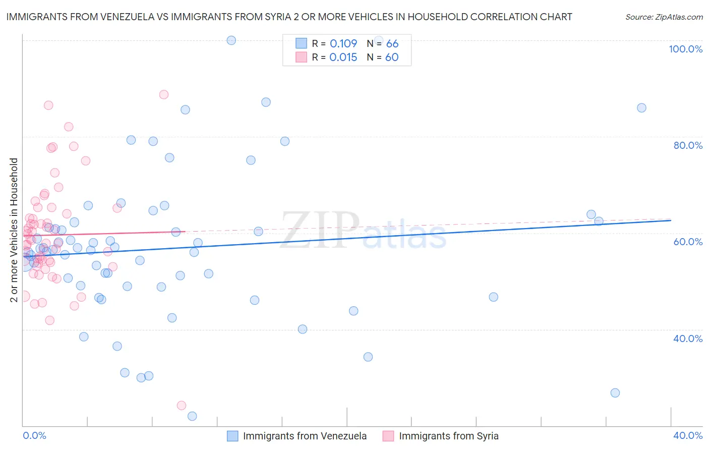 Immigrants from Venezuela vs Immigrants from Syria 2 or more Vehicles in Household