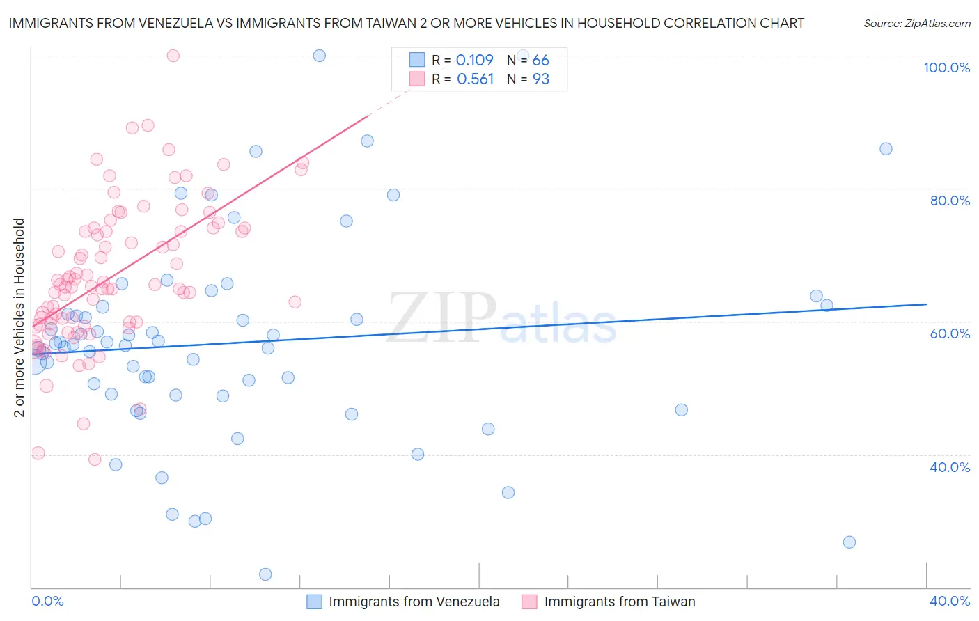 Immigrants from Venezuela vs Immigrants from Taiwan 2 or more Vehicles in Household
