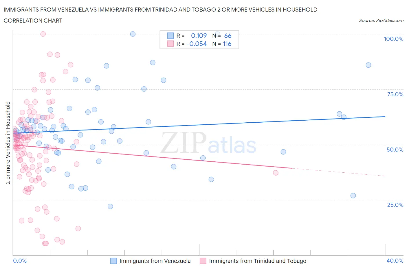 Immigrants from Venezuela vs Immigrants from Trinidad and Tobago 2 or more Vehicles in Household