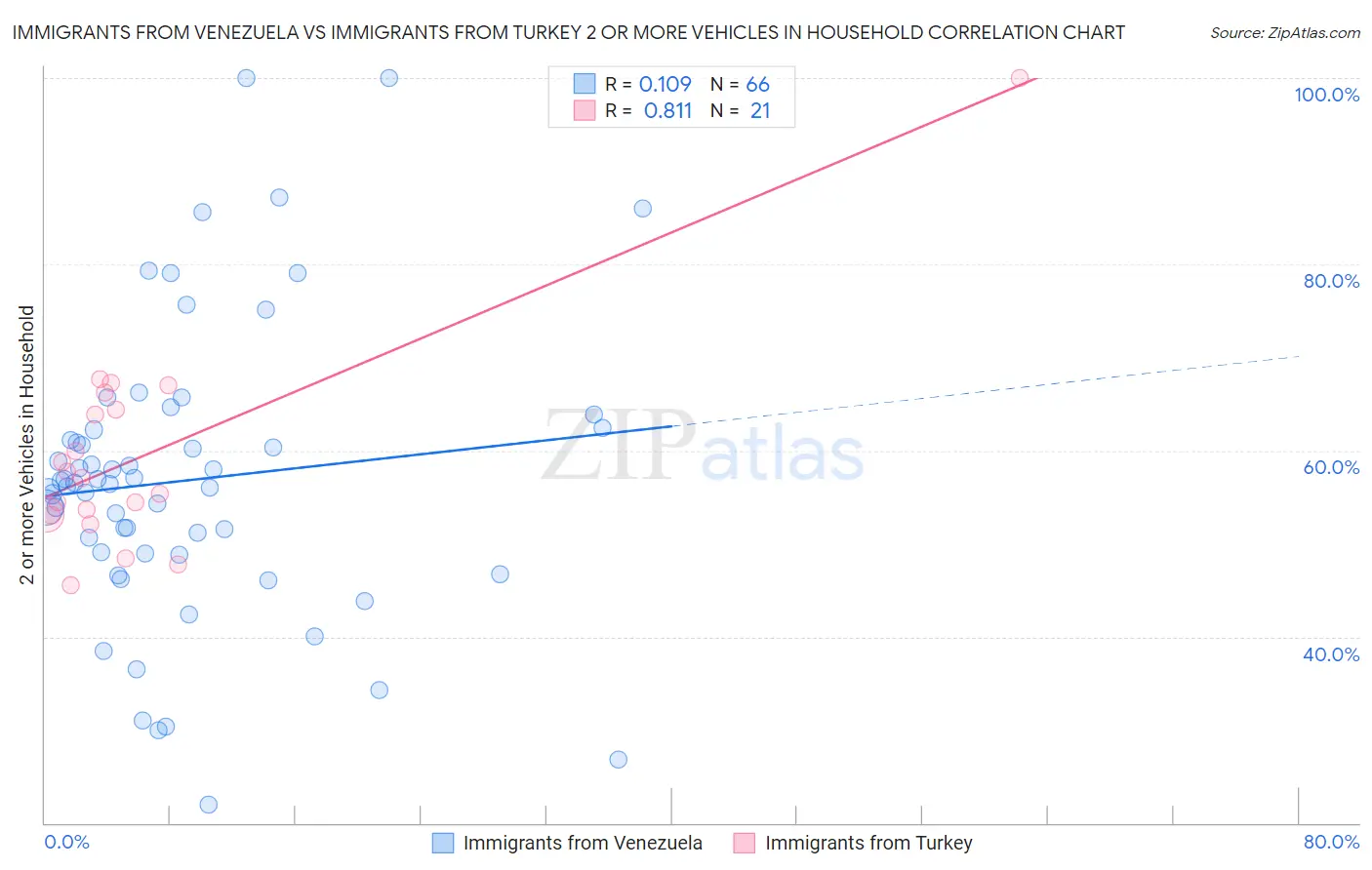 Immigrants from Venezuela vs Immigrants from Turkey 2 or more Vehicles in Household