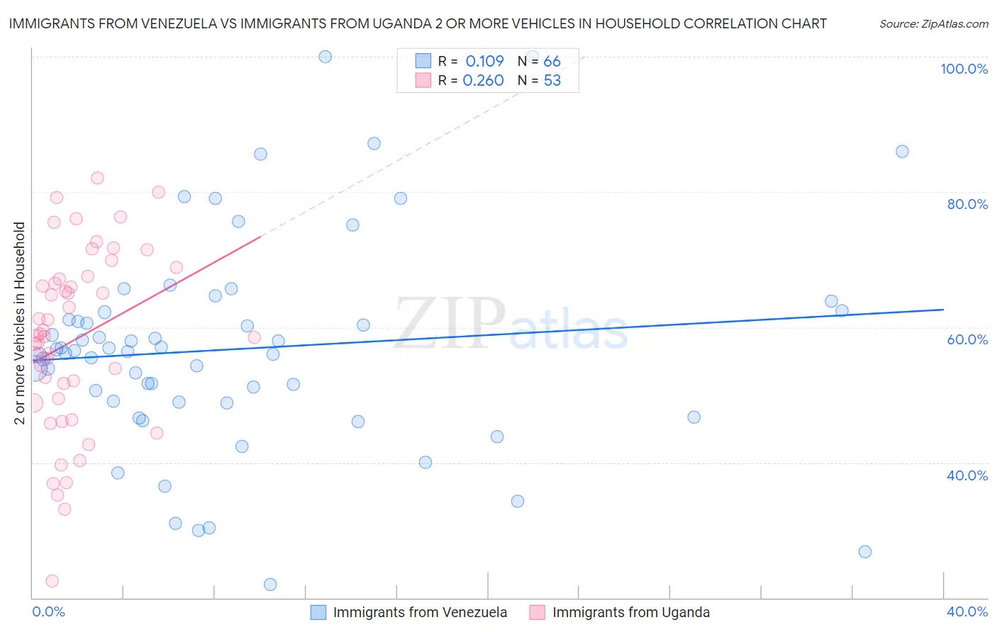 Immigrants from Venezuela vs Immigrants from Uganda 2 or more Vehicles in Household