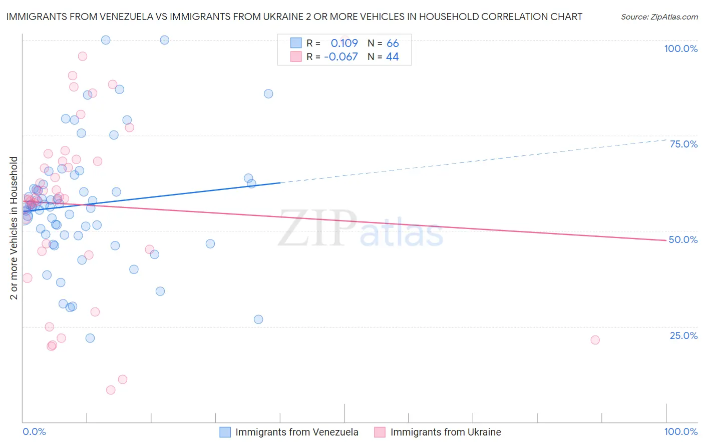 Immigrants from Venezuela vs Immigrants from Ukraine 2 or more Vehicles in Household