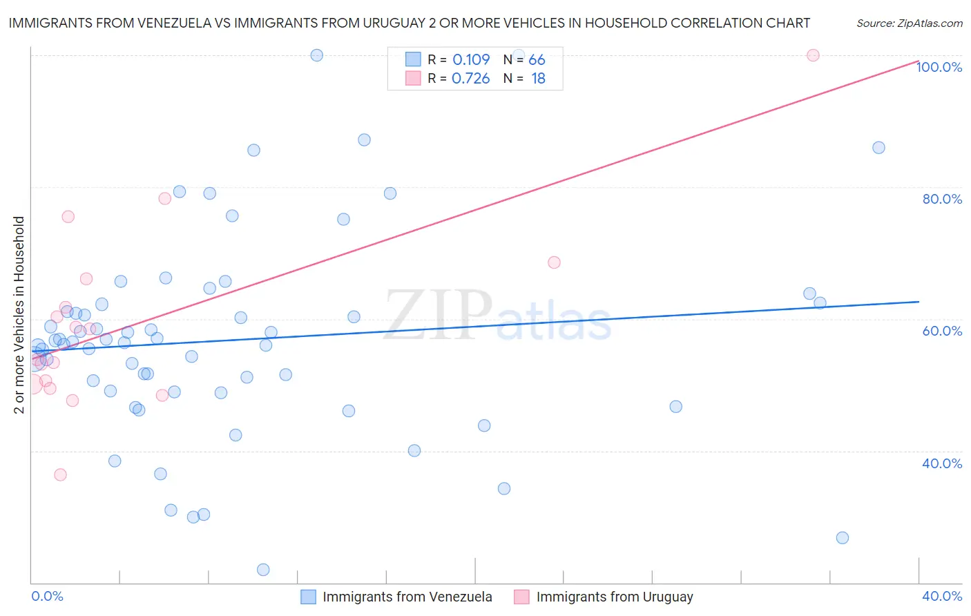 Immigrants from Venezuela vs Immigrants from Uruguay 2 or more Vehicles in Household