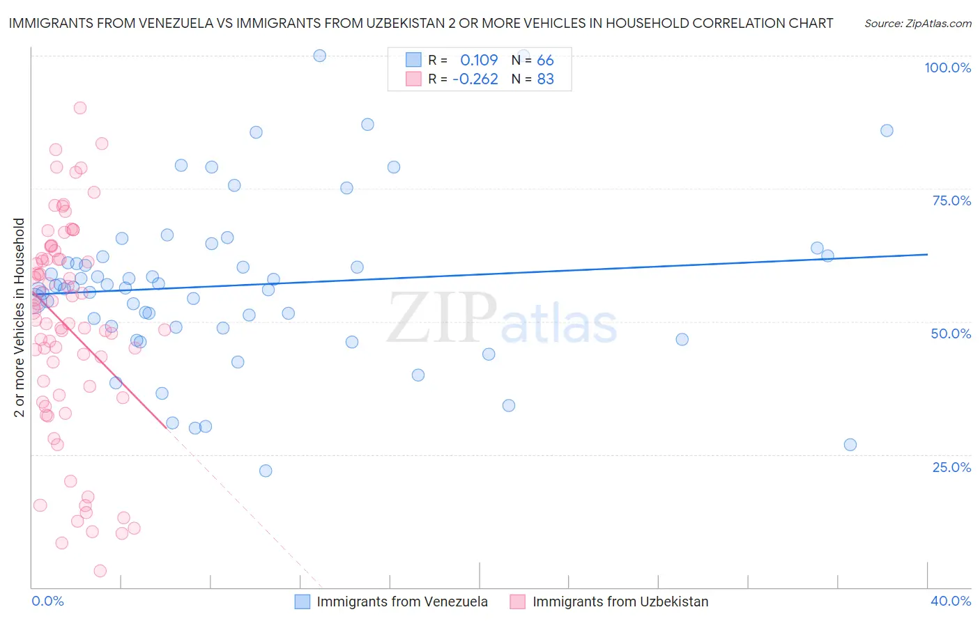 Immigrants from Venezuela vs Immigrants from Uzbekistan 2 or more Vehicles in Household