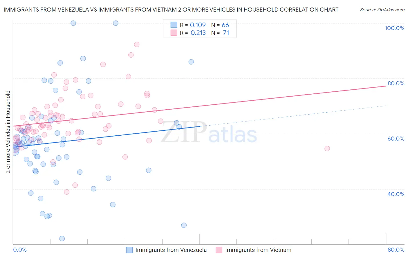 Immigrants from Venezuela vs Immigrants from Vietnam 2 or more Vehicles in Household