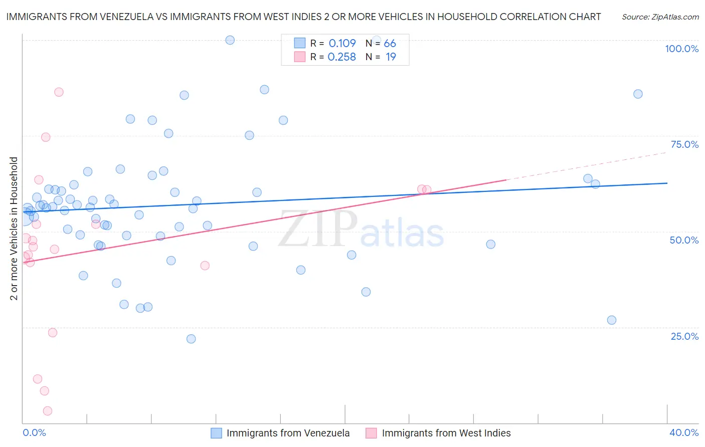 Immigrants from Venezuela vs Immigrants from West Indies 2 or more Vehicles in Household
