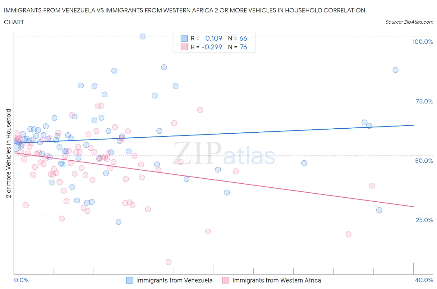 Immigrants from Venezuela vs Immigrants from Western Africa 2 or more Vehicles in Household