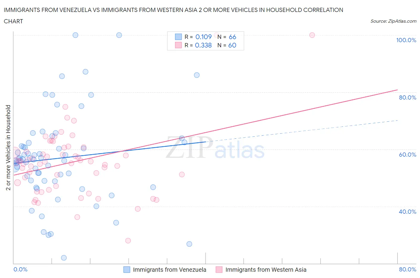 Immigrants from Venezuela vs Immigrants from Western Asia 2 or more Vehicles in Household