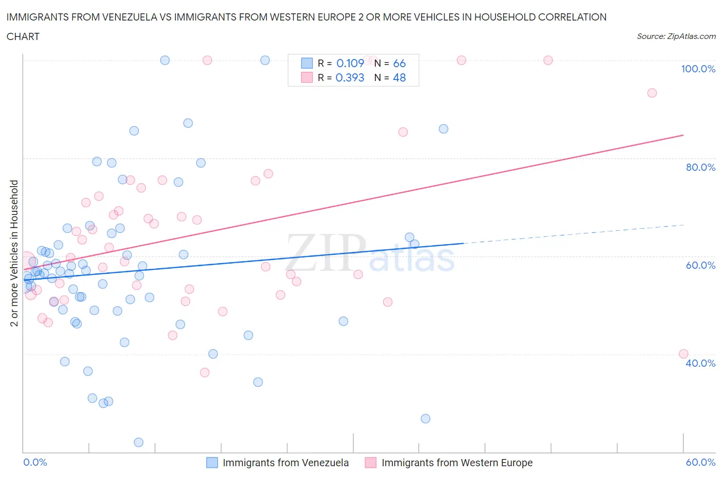 Immigrants from Venezuela vs Immigrants from Western Europe 2 or more Vehicles in Household